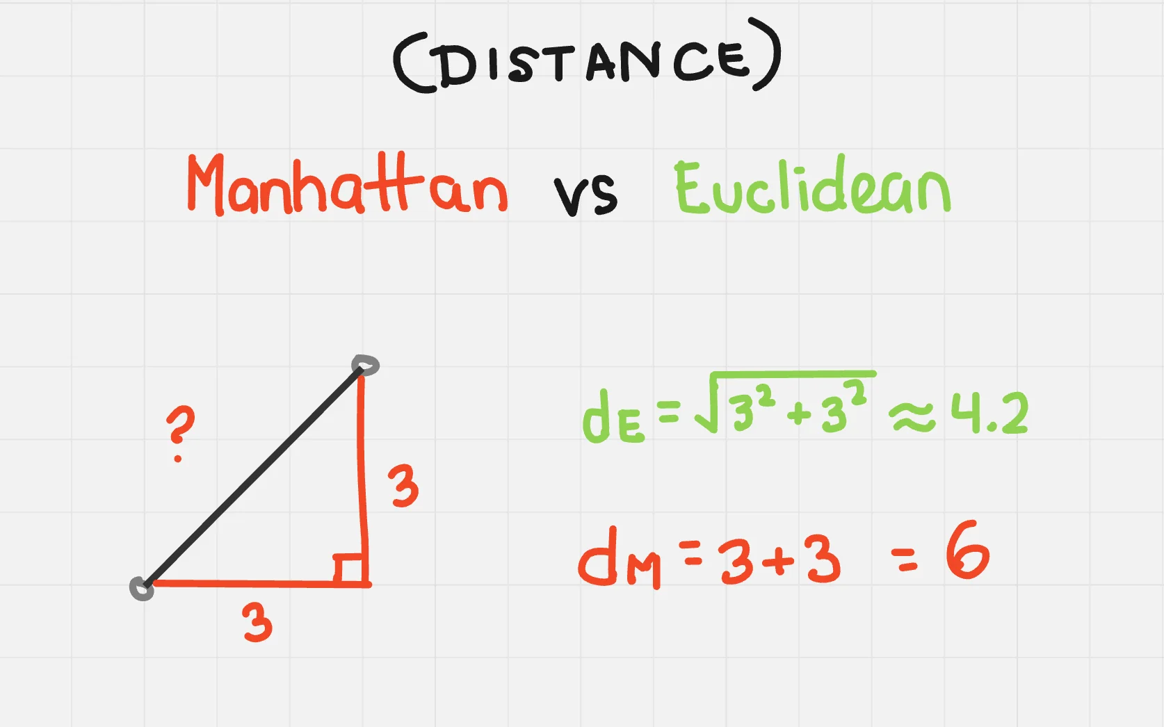 Manhattan vs Euclidean distance